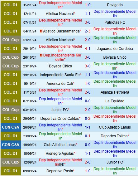 Trận Siêu Kinh Điển: Independiente Medellin Đối Đầu Với Atletico Nacional