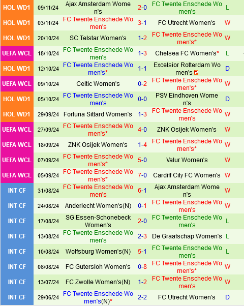 Nữ Real Madrid tiếp đón Nữ Twente trong trận đấu căng thẳng tại Champions League